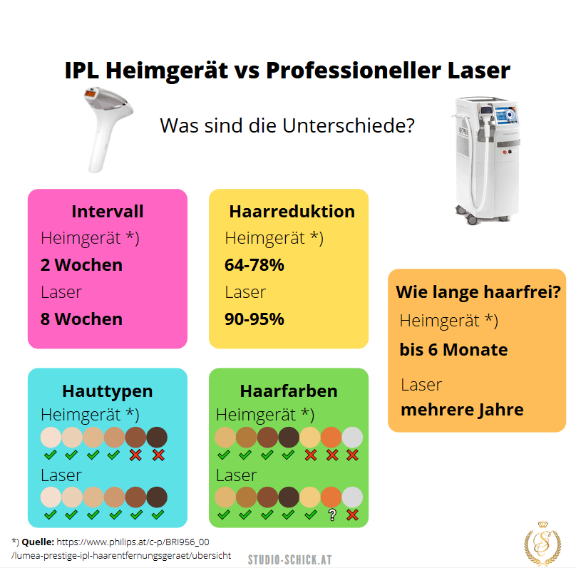 Heimgerät oder Laser